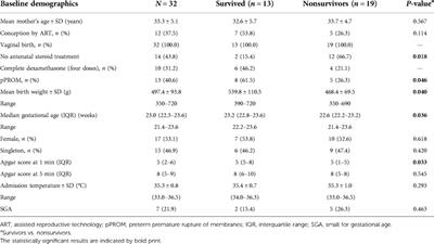 Survival and care practices of periviable births of <24 weeks’ gestation—a single center retrospective study in China, 2015–2021